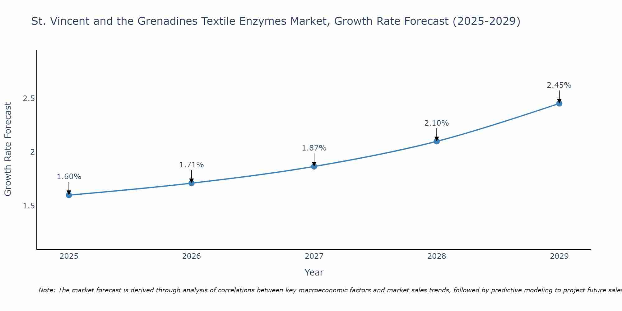 St. Vincent and the Grenadines Textile Enzymes Market Growth Rate